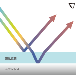 カラーステンレスの色彩は干渉色